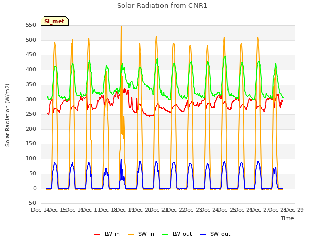 plot of Solar Radiation from CNR1