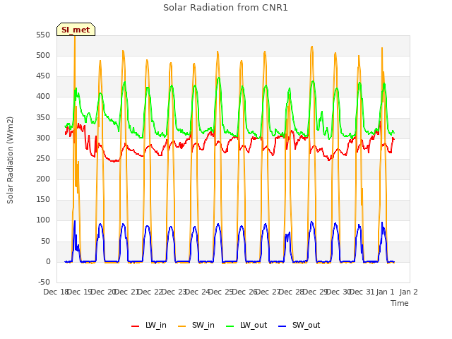 plot of Solar Radiation from CNR1