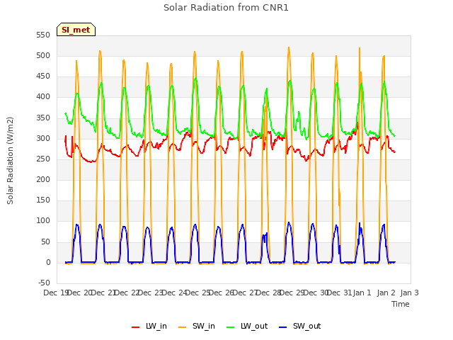 plot of Solar Radiation from CNR1