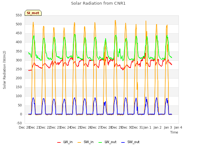 plot of Solar Radiation from CNR1