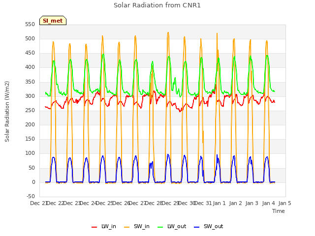 plot of Solar Radiation from CNR1