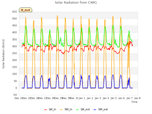 plot of Solar Radiation from CNR1