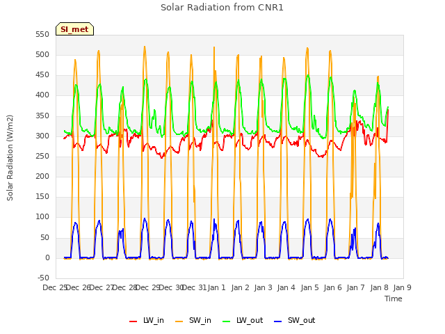 plot of Solar Radiation from CNR1