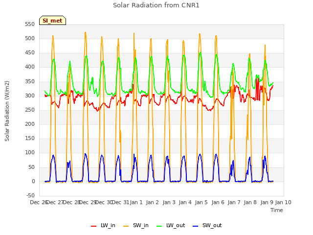 plot of Solar Radiation from CNR1