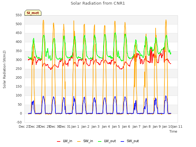 plot of Solar Radiation from CNR1