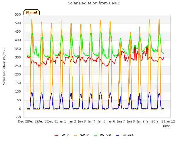 plot of Solar Radiation from CNR1