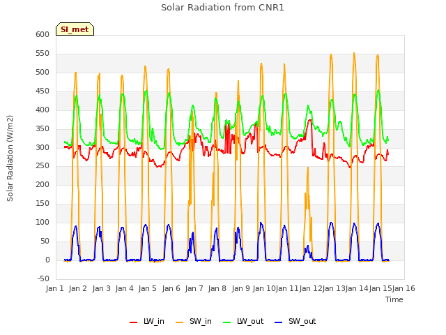 plot of Solar Radiation from CNR1