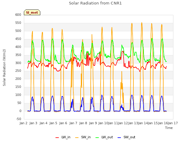 plot of Solar Radiation from CNR1