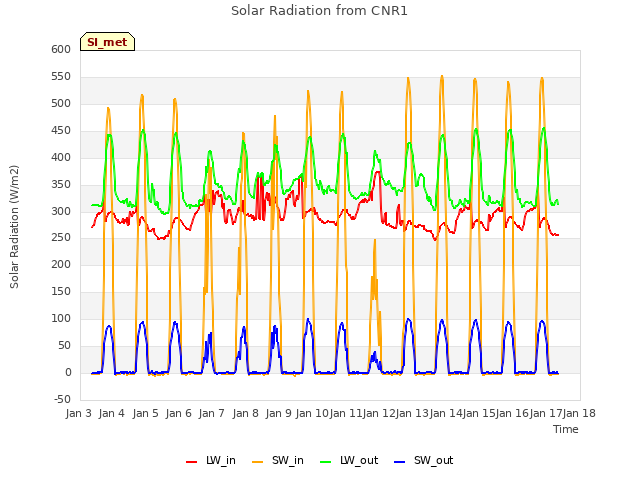 plot of Solar Radiation from CNR1