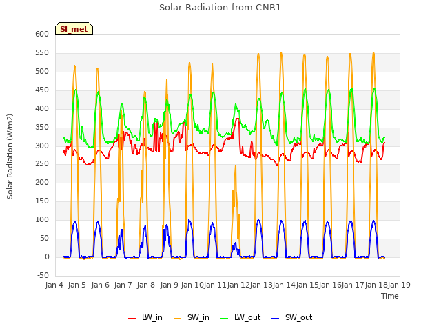 plot of Solar Radiation from CNR1