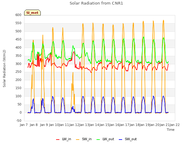 plot of Solar Radiation from CNR1