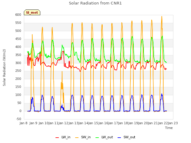 plot of Solar Radiation from CNR1