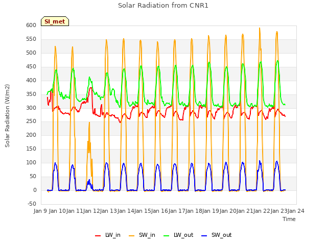plot of Solar Radiation from CNR1
