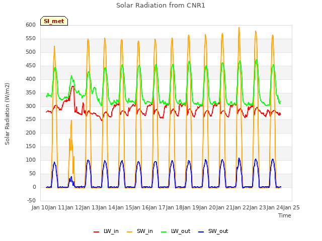 plot of Solar Radiation from CNR1