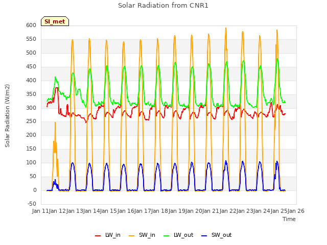 plot of Solar Radiation from CNR1