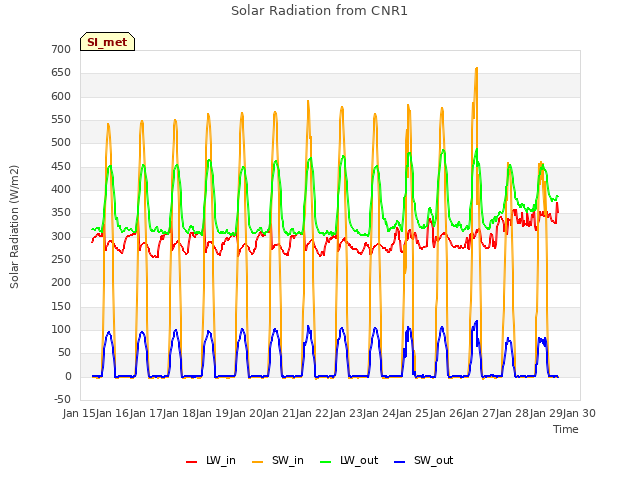 plot of Solar Radiation from CNR1