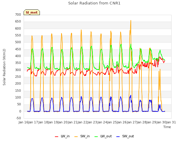 plot of Solar Radiation from CNR1