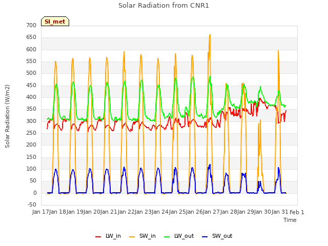 plot of Solar Radiation from CNR1