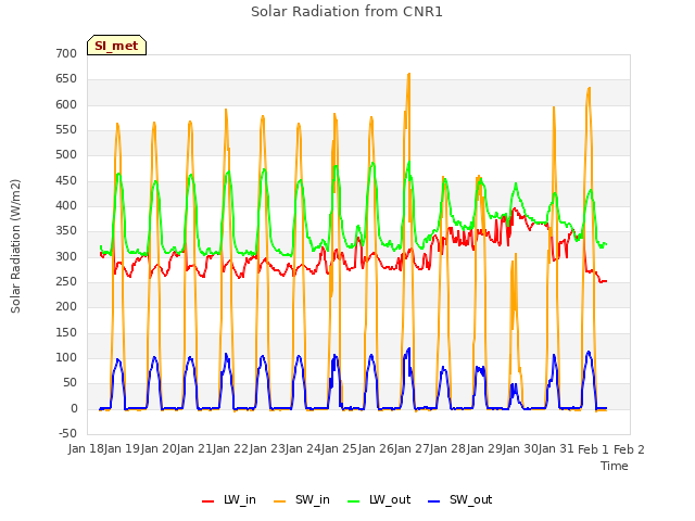 plot of Solar Radiation from CNR1