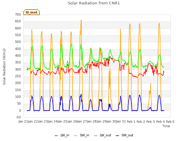 plot of Solar Radiation from CNR1