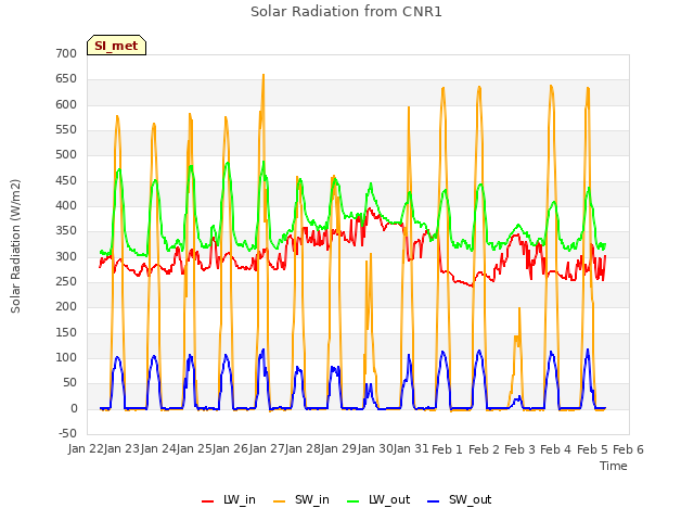 plot of Solar Radiation from CNR1