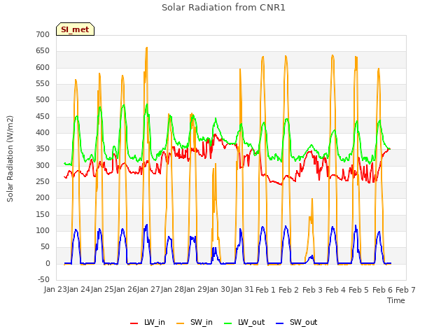 plot of Solar Radiation from CNR1