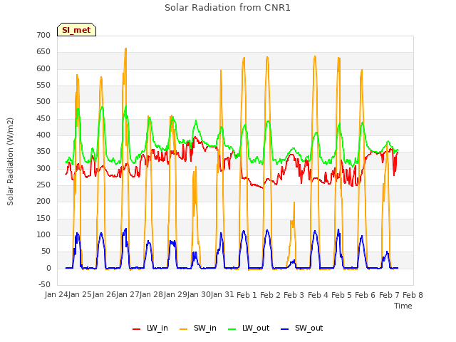 plot of Solar Radiation from CNR1