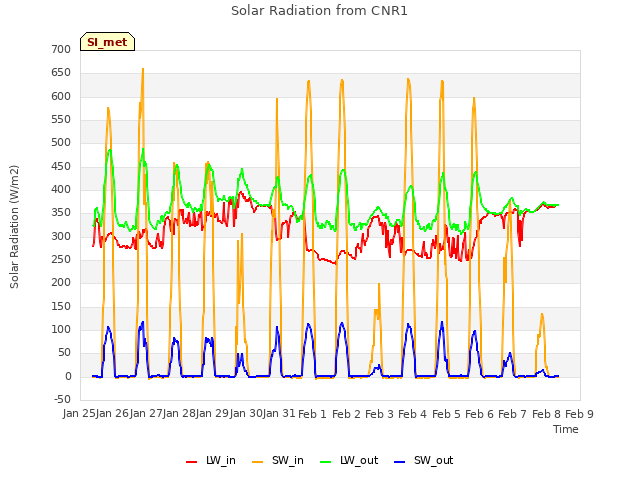 plot of Solar Radiation from CNR1