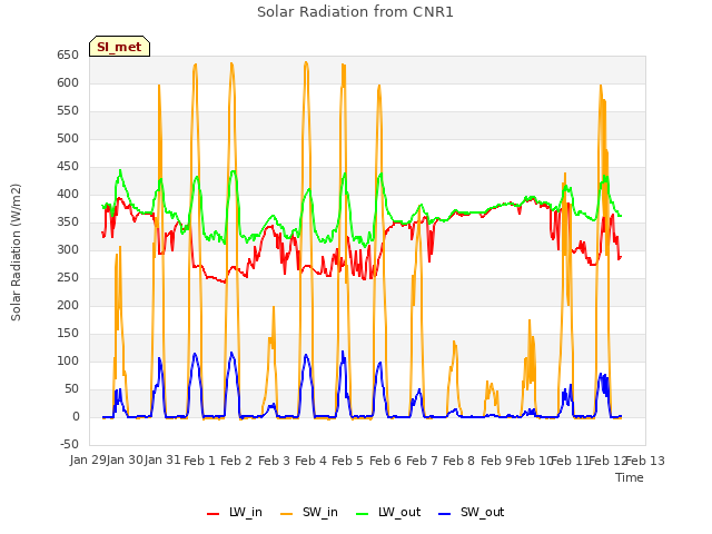 plot of Solar Radiation from CNR1