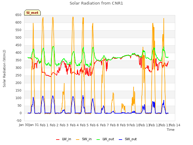 plot of Solar Radiation from CNR1