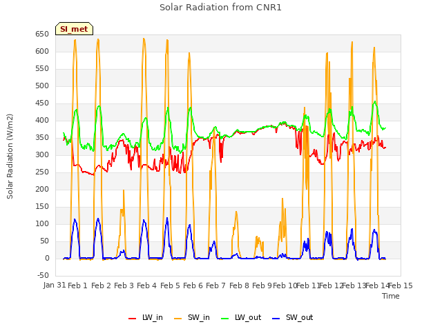 plot of Solar Radiation from CNR1