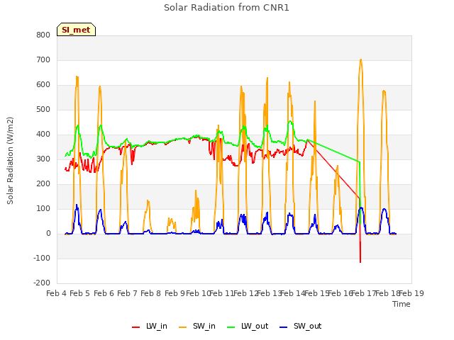 plot of Solar Radiation from CNR1