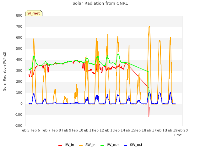 plot of Solar Radiation from CNR1