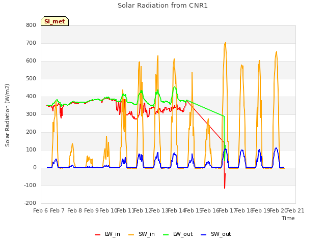 plot of Solar Radiation from CNR1