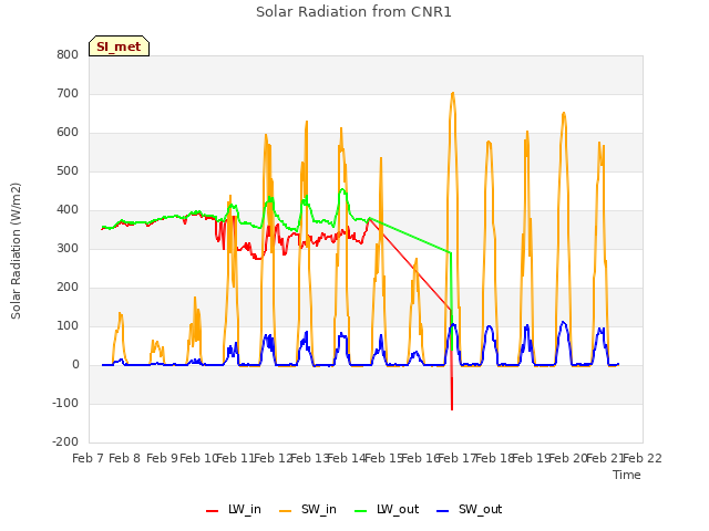 plot of Solar Radiation from CNR1