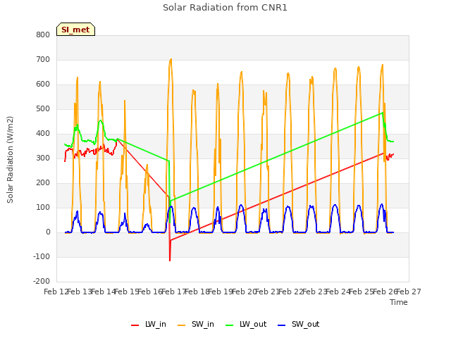 plot of Solar Radiation from CNR1