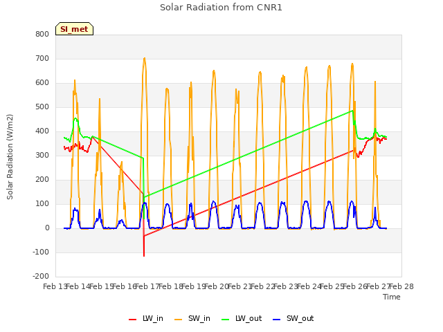 plot of Solar Radiation from CNR1