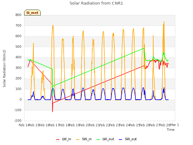 plot of Solar Radiation from CNR1