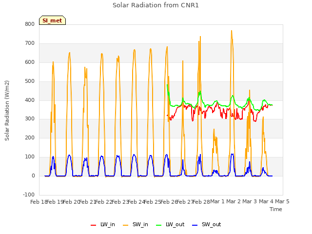 plot of Solar Radiation from CNR1