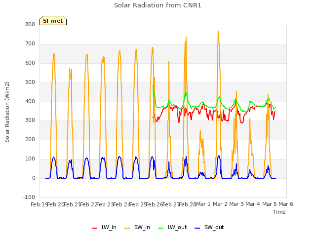 plot of Solar Radiation from CNR1