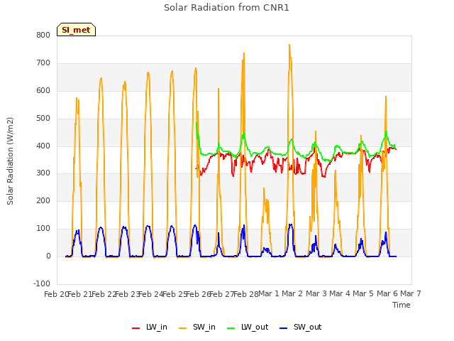 plot of Solar Radiation from CNR1