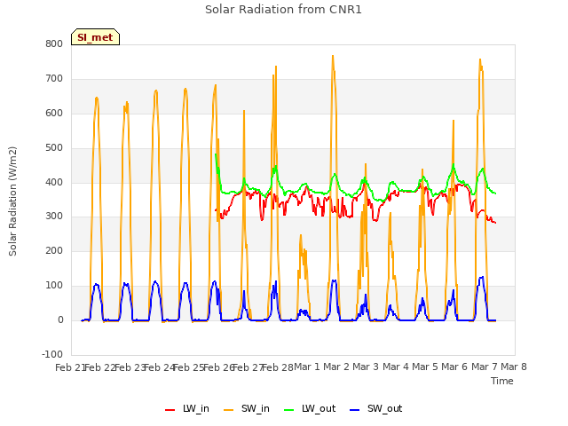 plot of Solar Radiation from CNR1