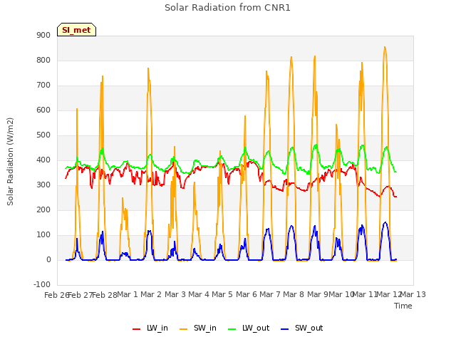 plot of Solar Radiation from CNR1