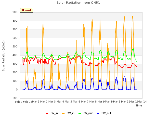 plot of Solar Radiation from CNR1