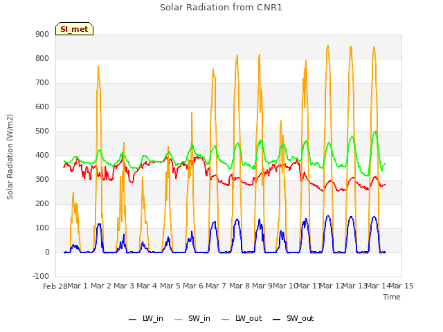 plot of Solar Radiation from CNR1