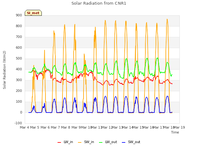 plot of Solar Radiation from CNR1