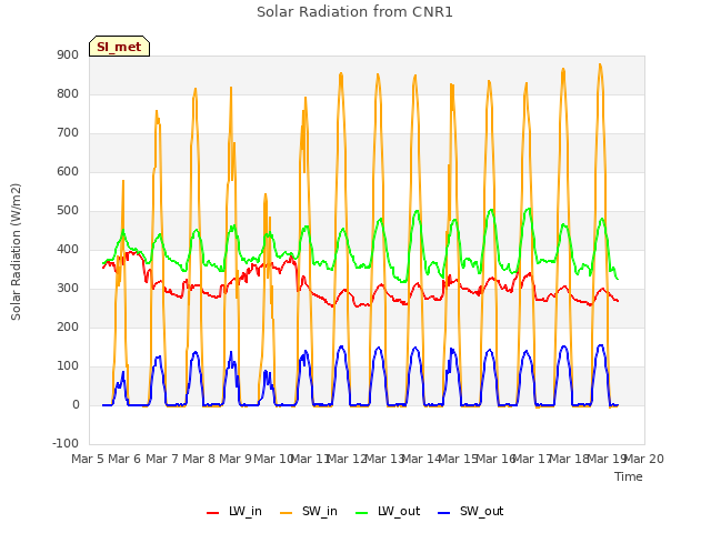 plot of Solar Radiation from CNR1