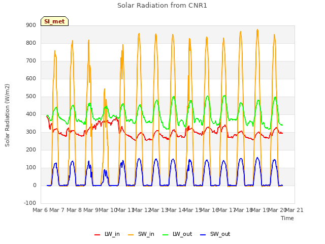 plot of Solar Radiation from CNR1