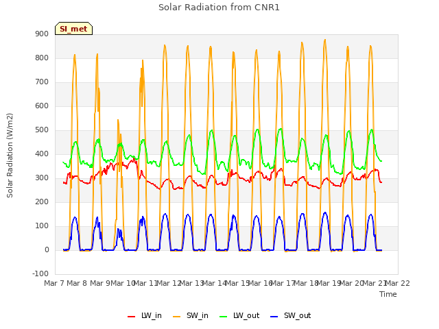 plot of Solar Radiation from CNR1