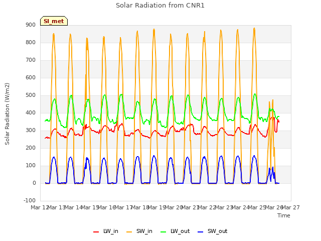 plot of Solar Radiation from CNR1